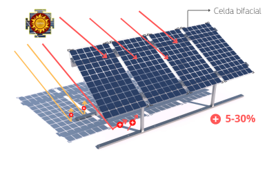 ¿CÓMO FUNCIONA UN PANEL SOLAR BIFACIAL?